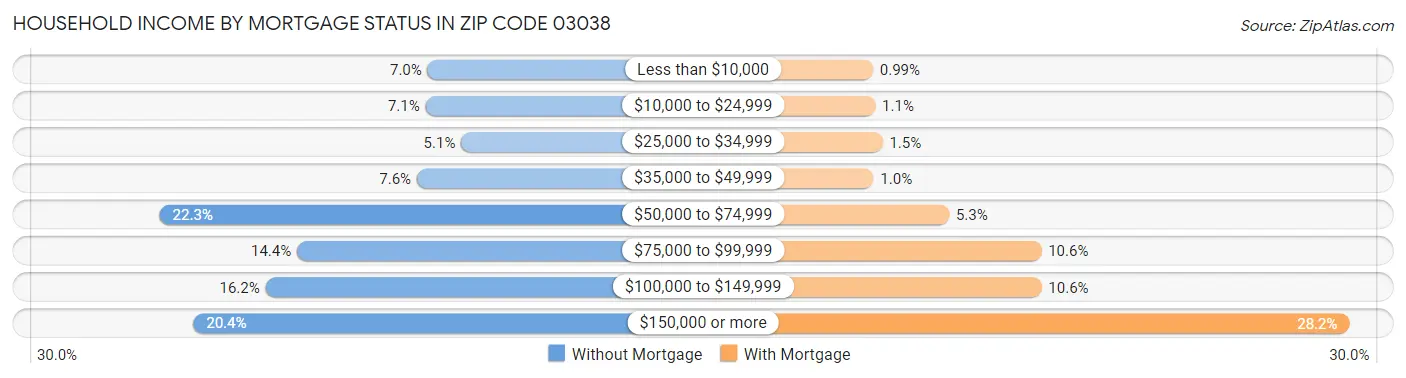 Household Income by Mortgage Status in Zip Code 03038