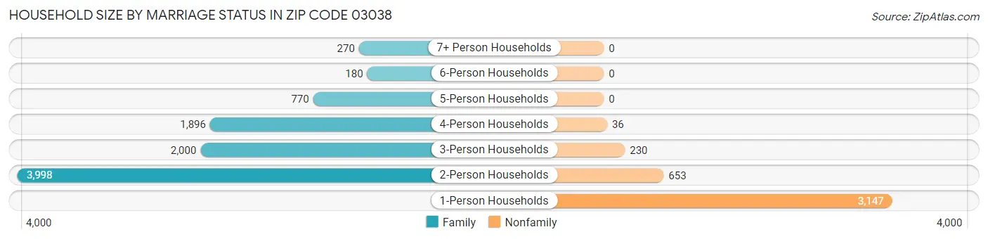 Household Size by Marriage Status in Zip Code 03038