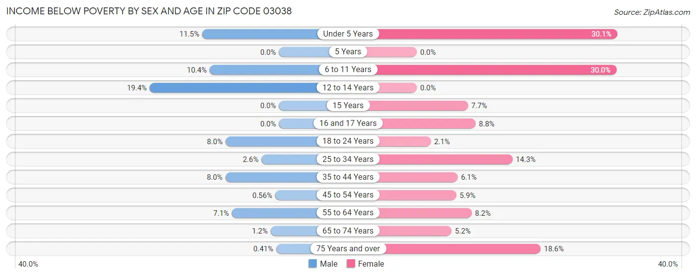 Income Below Poverty by Sex and Age in Zip Code 03038