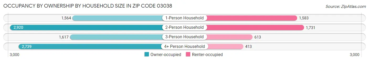 Occupancy by Ownership by Household Size in Zip Code 03038