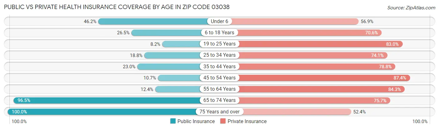 Public vs Private Health Insurance Coverage by Age in Zip Code 03038