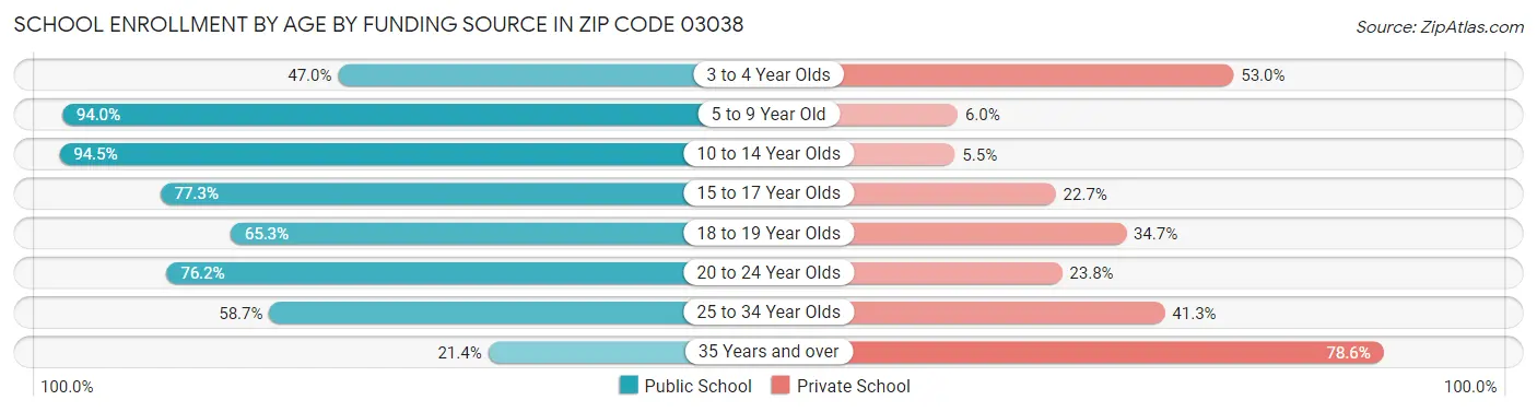 School Enrollment by Age by Funding Source in Zip Code 03038