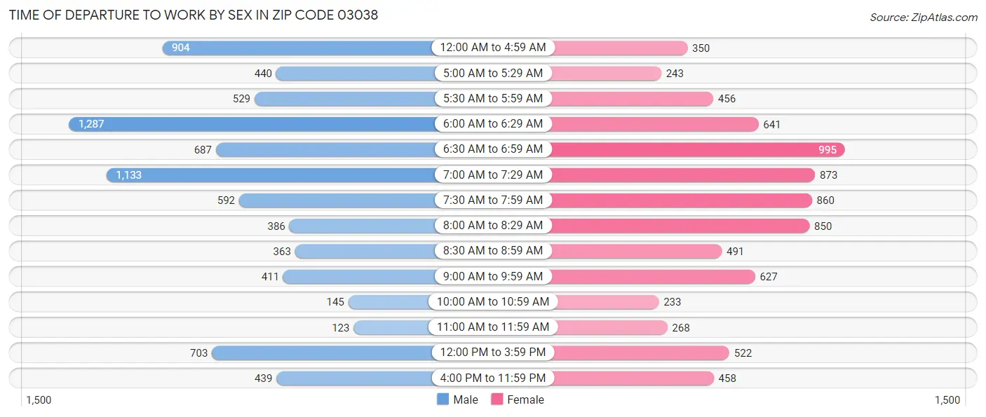 Time of Departure to Work by Sex in Zip Code 03038
