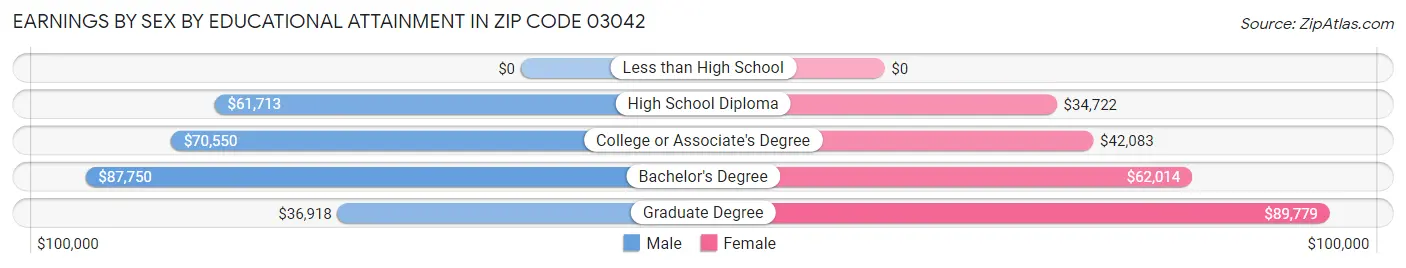 Earnings by Sex by Educational Attainment in Zip Code 03042