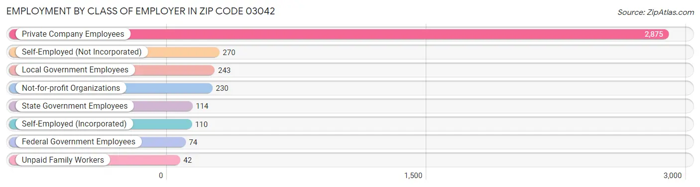 Employment by Class of Employer in Zip Code 03042