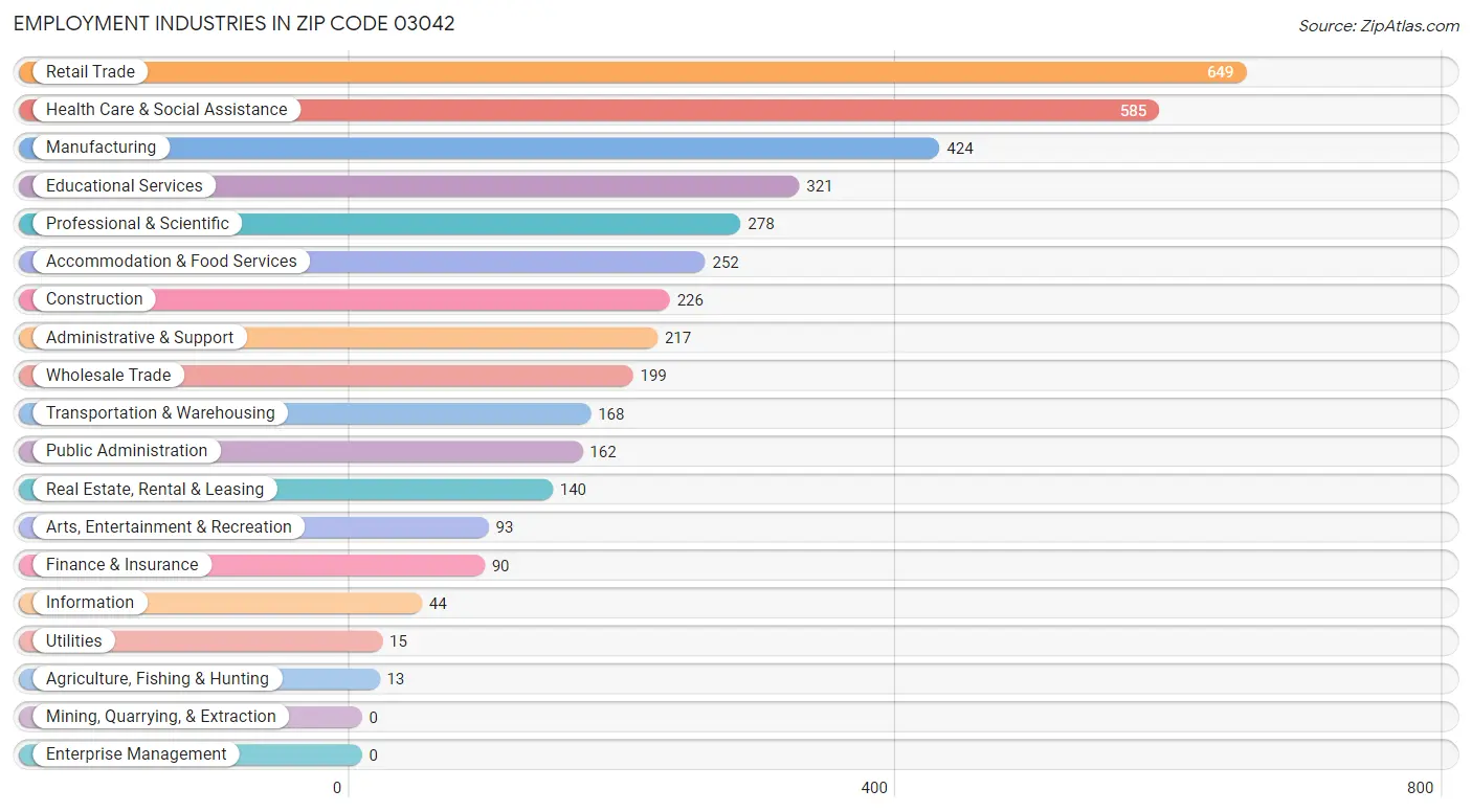 Employment Industries in Zip Code 03042