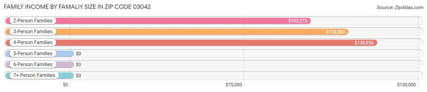 Family Income by Famaliy Size in Zip Code 03042