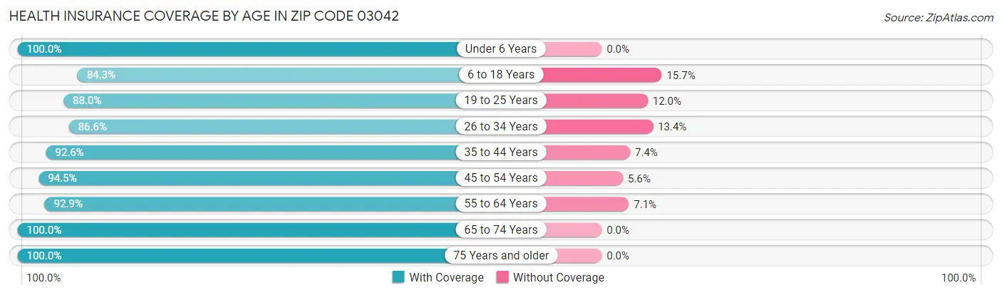 Health Insurance Coverage by Age in Zip Code 03042