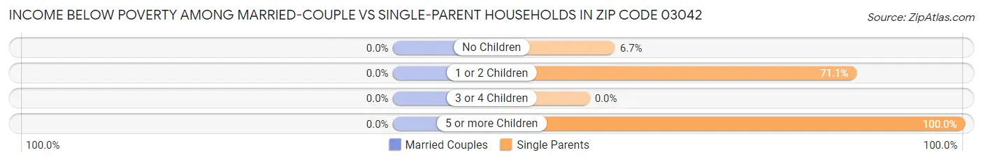 Income Below Poverty Among Married-Couple vs Single-Parent Households in Zip Code 03042