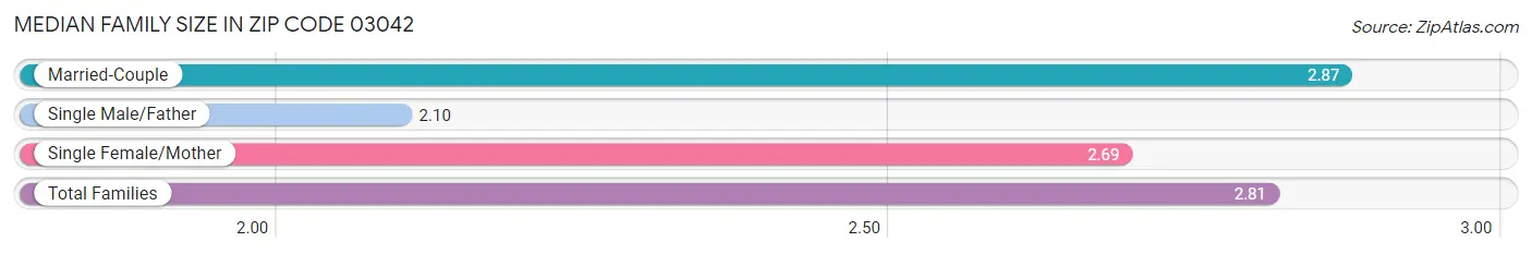 Median Family Size in Zip Code 03042