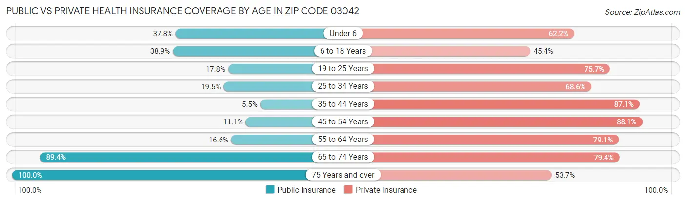 Public vs Private Health Insurance Coverage by Age in Zip Code 03042