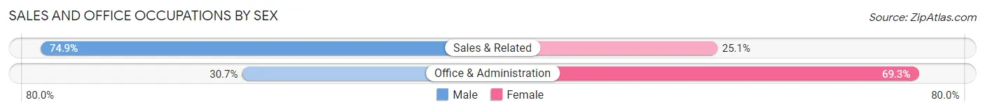 Sales and Office Occupations by Sex in Zip Code 03042