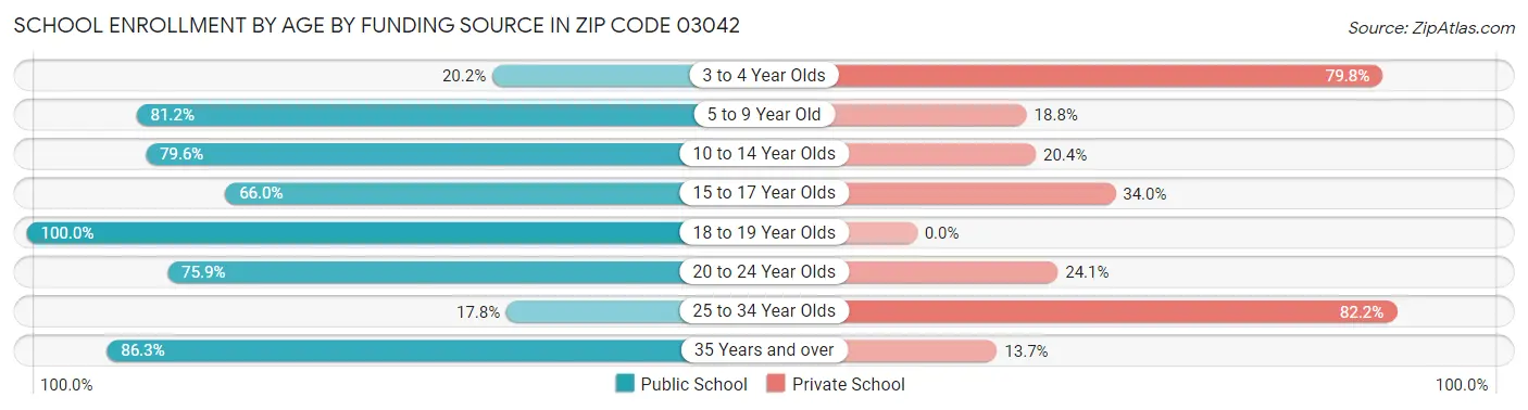 School Enrollment by Age by Funding Source in Zip Code 03042