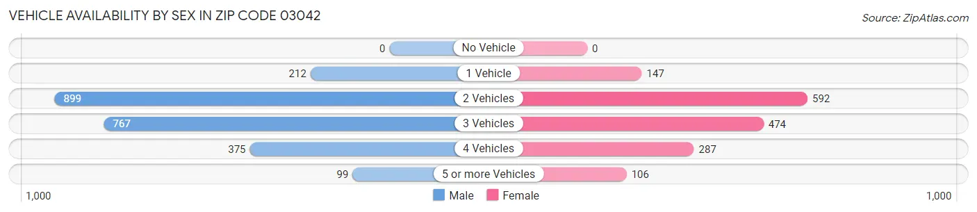 Vehicle Availability by Sex in Zip Code 03042