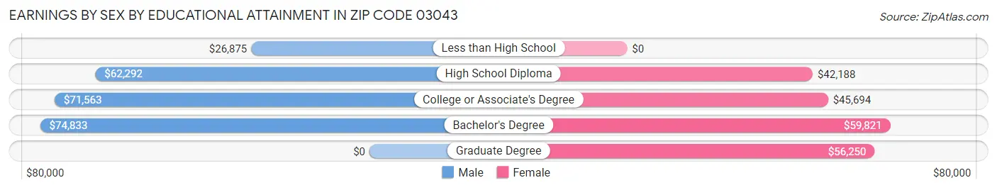 Earnings by Sex by Educational Attainment in Zip Code 03043