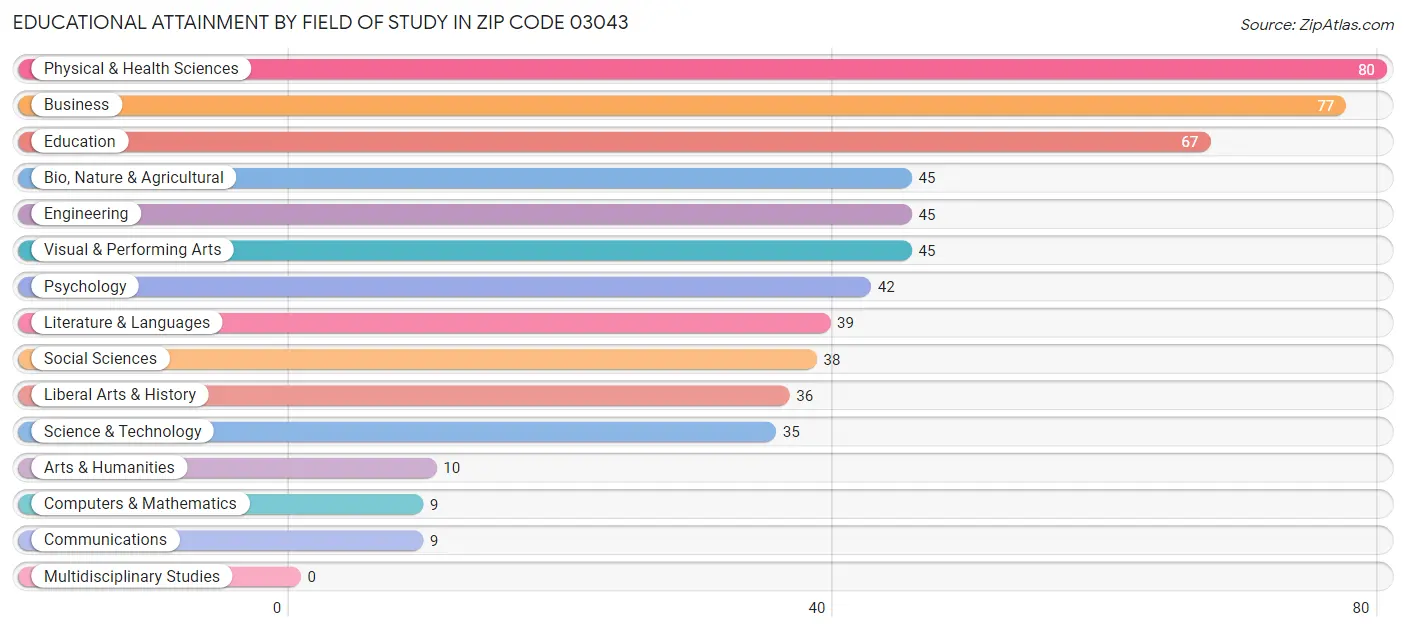 Educational Attainment by Field of Study in Zip Code 03043