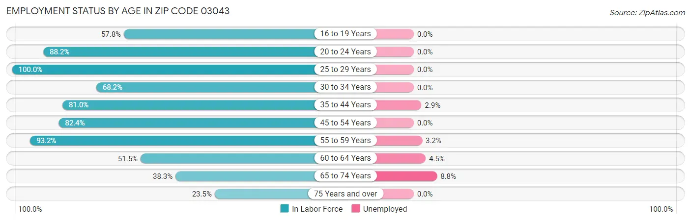 Employment Status by Age in Zip Code 03043