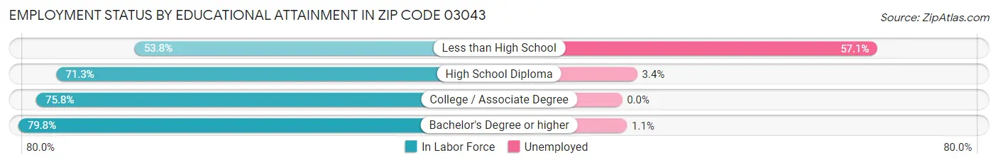 Employment Status by Educational Attainment in Zip Code 03043