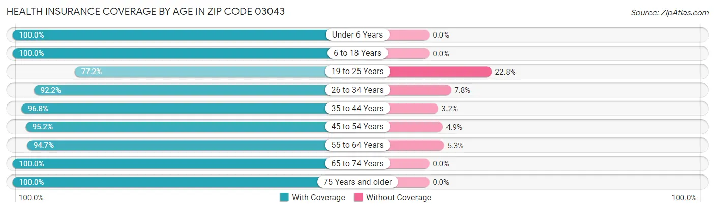 Health Insurance Coverage by Age in Zip Code 03043