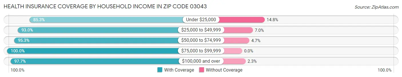 Health Insurance Coverage by Household Income in Zip Code 03043