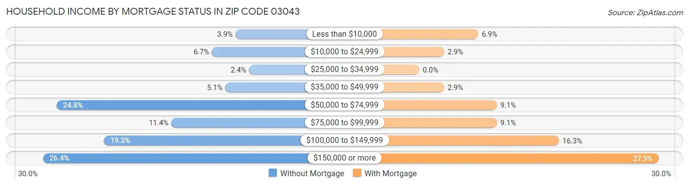 Household Income by Mortgage Status in Zip Code 03043