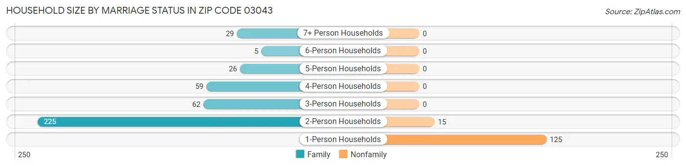 Household Size by Marriage Status in Zip Code 03043