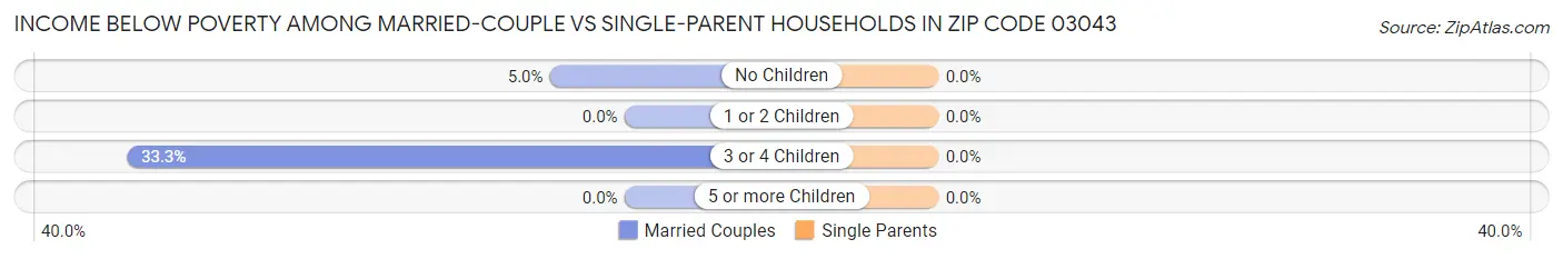 Income Below Poverty Among Married-Couple vs Single-Parent Households in Zip Code 03043