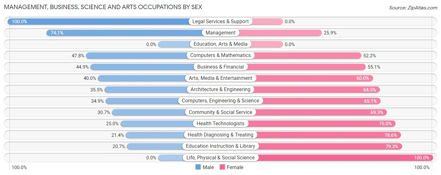 Management, Business, Science and Arts Occupations by Sex in Zip Code 03043