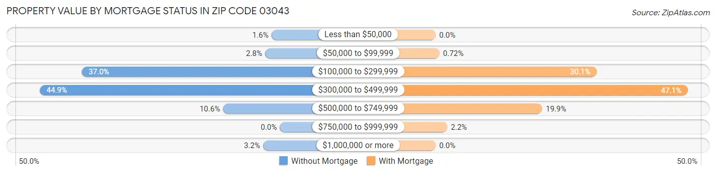 Property Value by Mortgage Status in Zip Code 03043