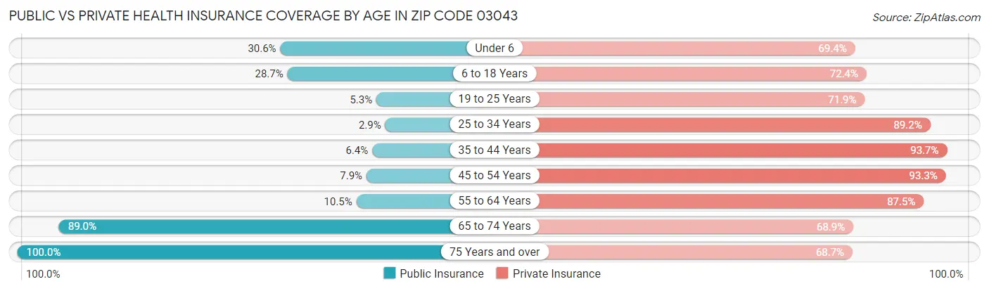 Public vs Private Health Insurance Coverage by Age in Zip Code 03043