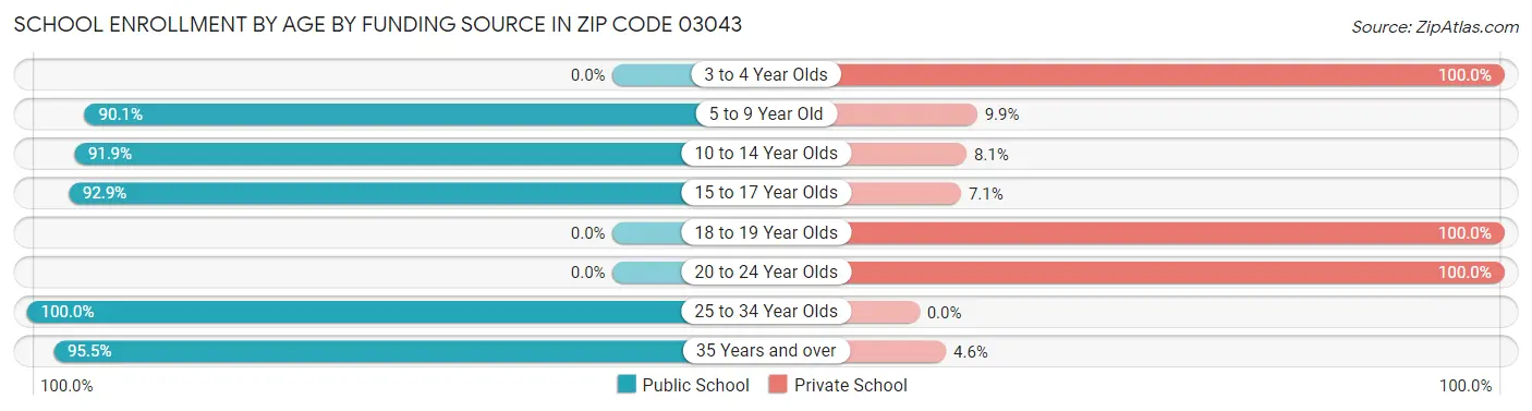 School Enrollment by Age by Funding Source in Zip Code 03043