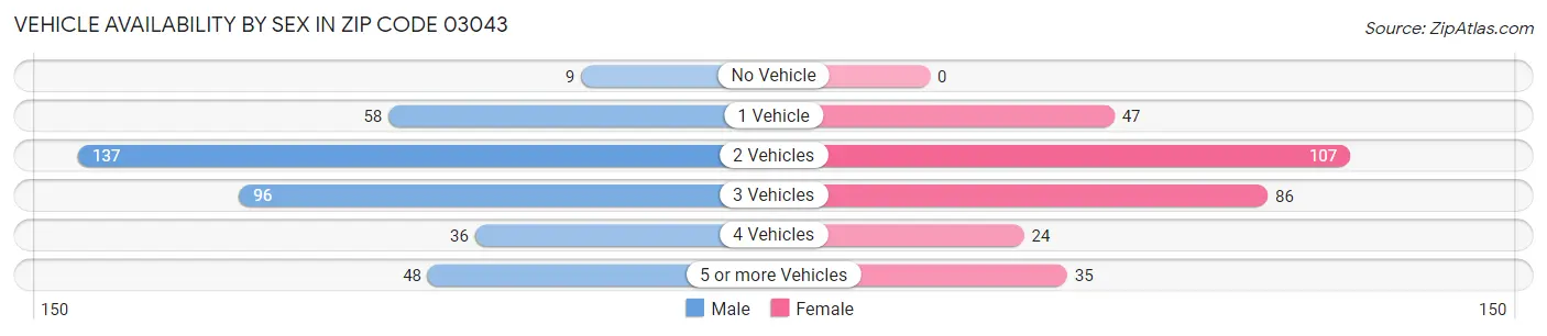Vehicle Availability by Sex in Zip Code 03043