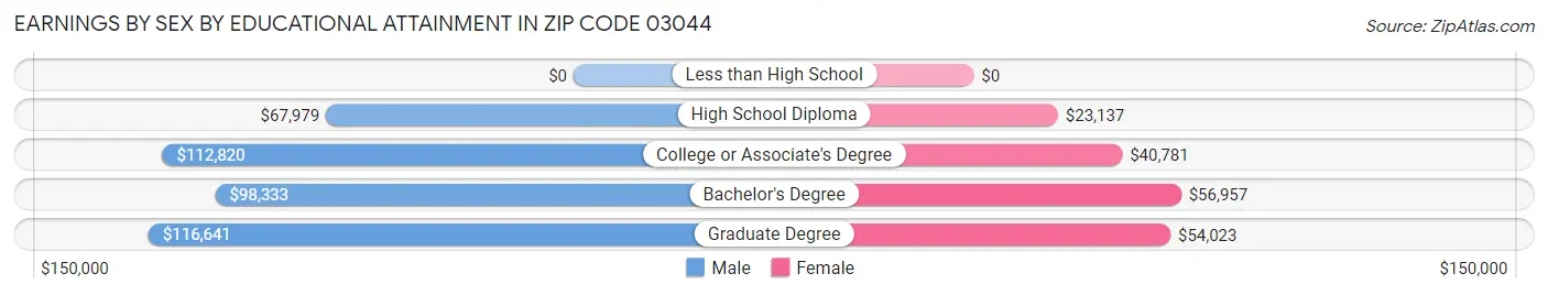 Earnings by Sex by Educational Attainment in Zip Code 03044