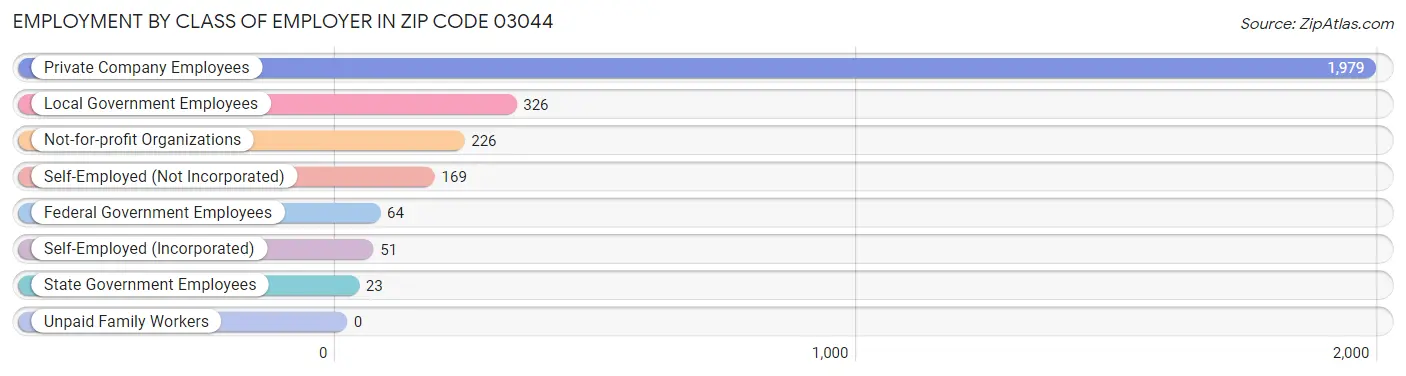 Employment by Class of Employer in Zip Code 03044