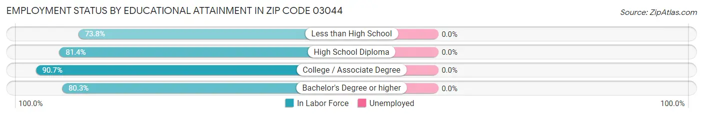 Employment Status by Educational Attainment in Zip Code 03044