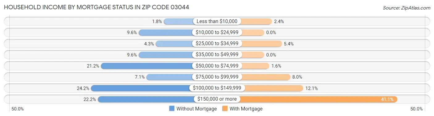 Household Income by Mortgage Status in Zip Code 03044