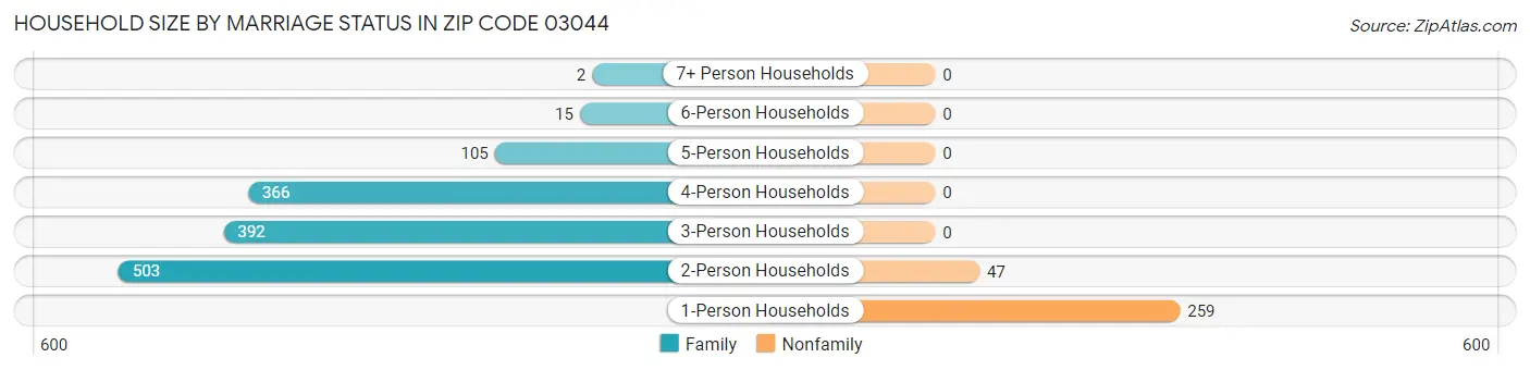 Household Size by Marriage Status in Zip Code 03044