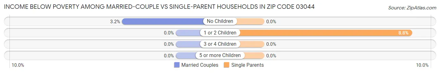Income Below Poverty Among Married-Couple vs Single-Parent Households in Zip Code 03044