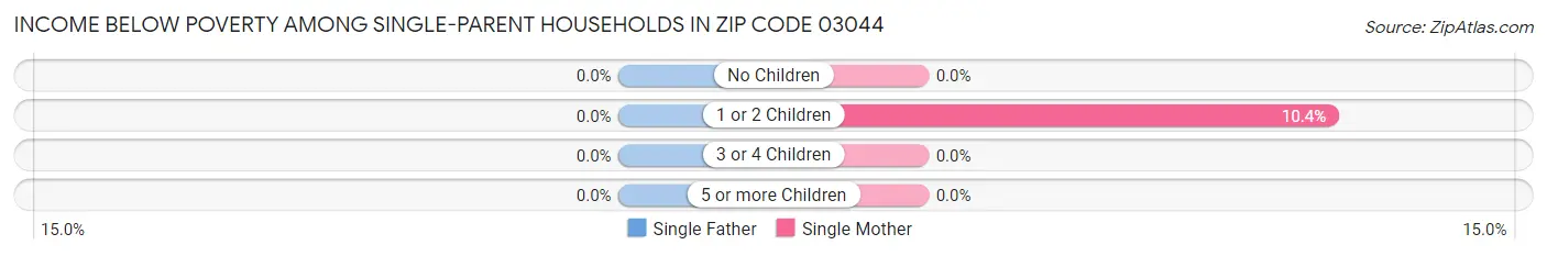 Income Below Poverty Among Single-Parent Households in Zip Code 03044