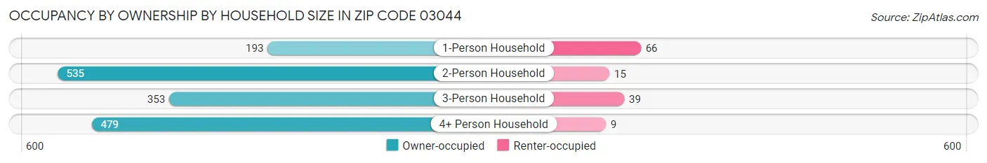 Occupancy by Ownership by Household Size in Zip Code 03044