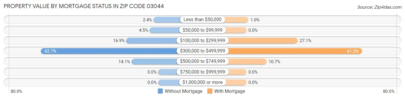 Property Value by Mortgage Status in Zip Code 03044