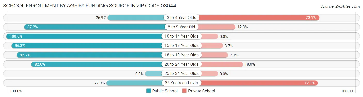 School Enrollment by Age by Funding Source in Zip Code 03044