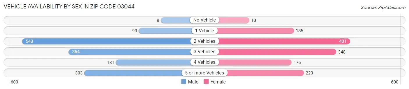 Vehicle Availability by Sex in Zip Code 03044