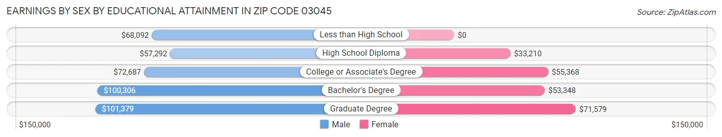 Earnings by Sex by Educational Attainment in Zip Code 03045