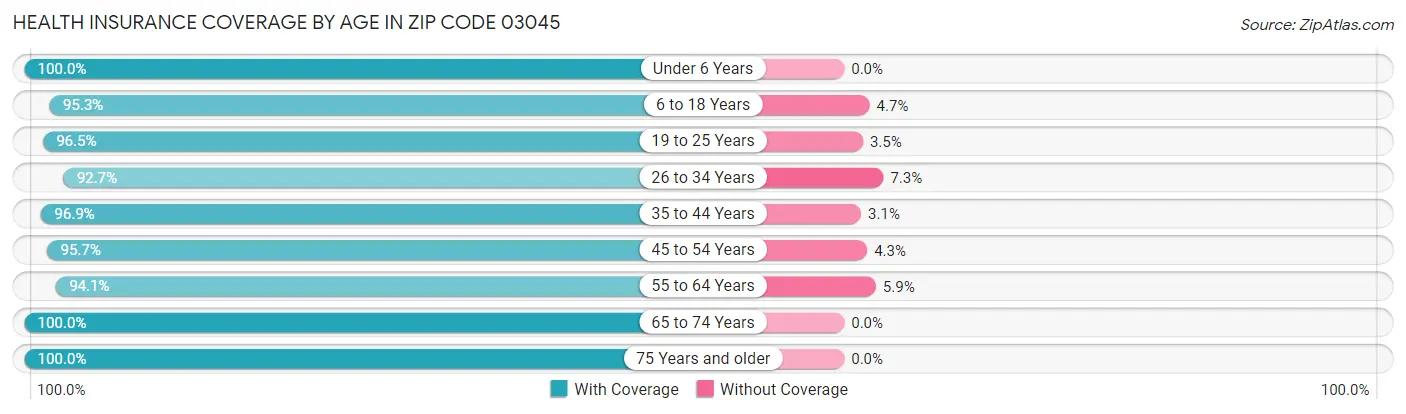 Health Insurance Coverage by Age in Zip Code 03045