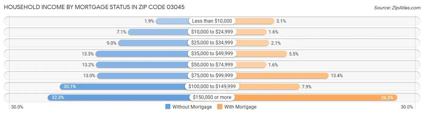 Household Income by Mortgage Status in Zip Code 03045
