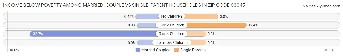 Income Below Poverty Among Married-Couple vs Single-Parent Households in Zip Code 03045