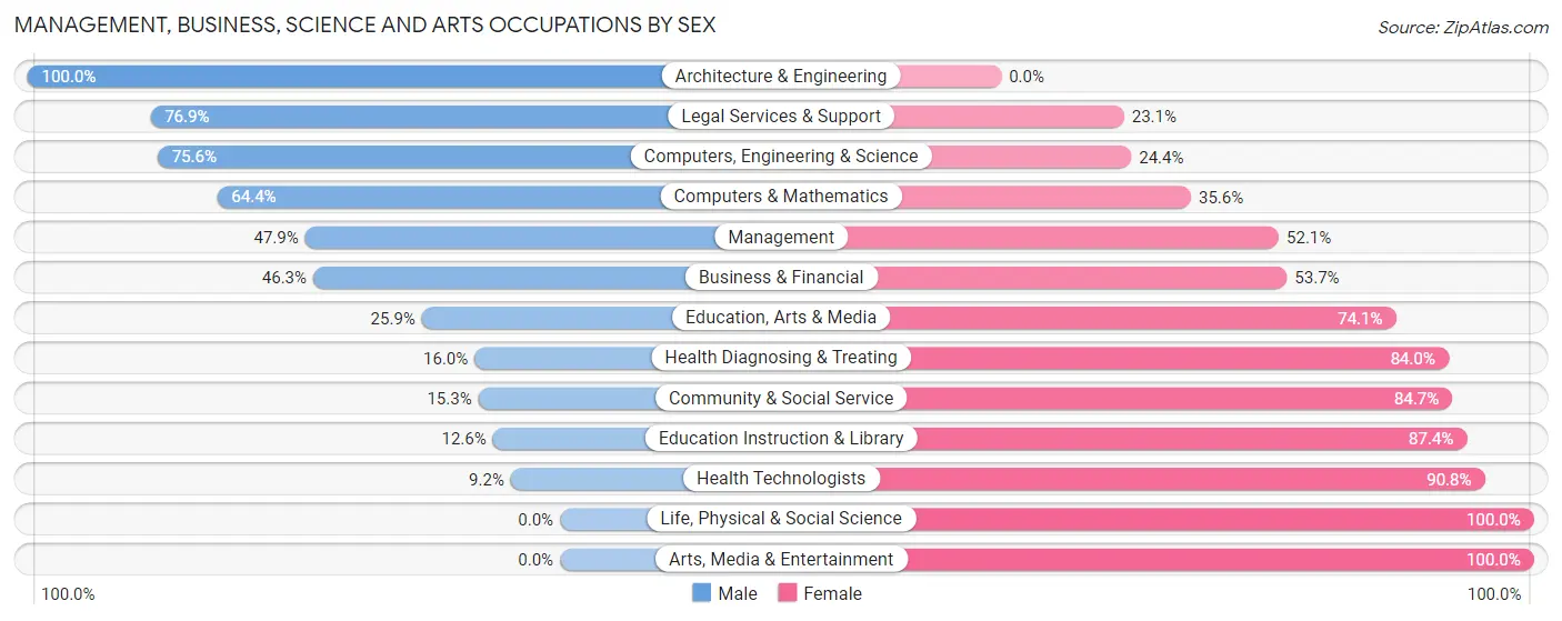 Management, Business, Science and Arts Occupations by Sex in Zip Code 03045