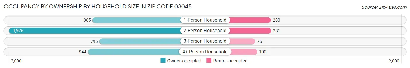 Occupancy by Ownership by Household Size in Zip Code 03045