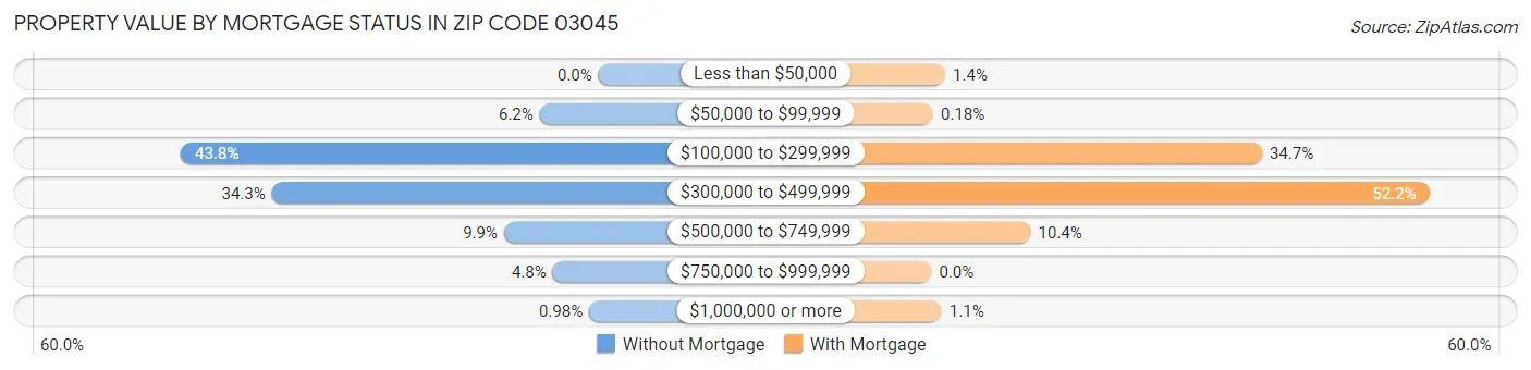 Property Value by Mortgage Status in Zip Code 03045